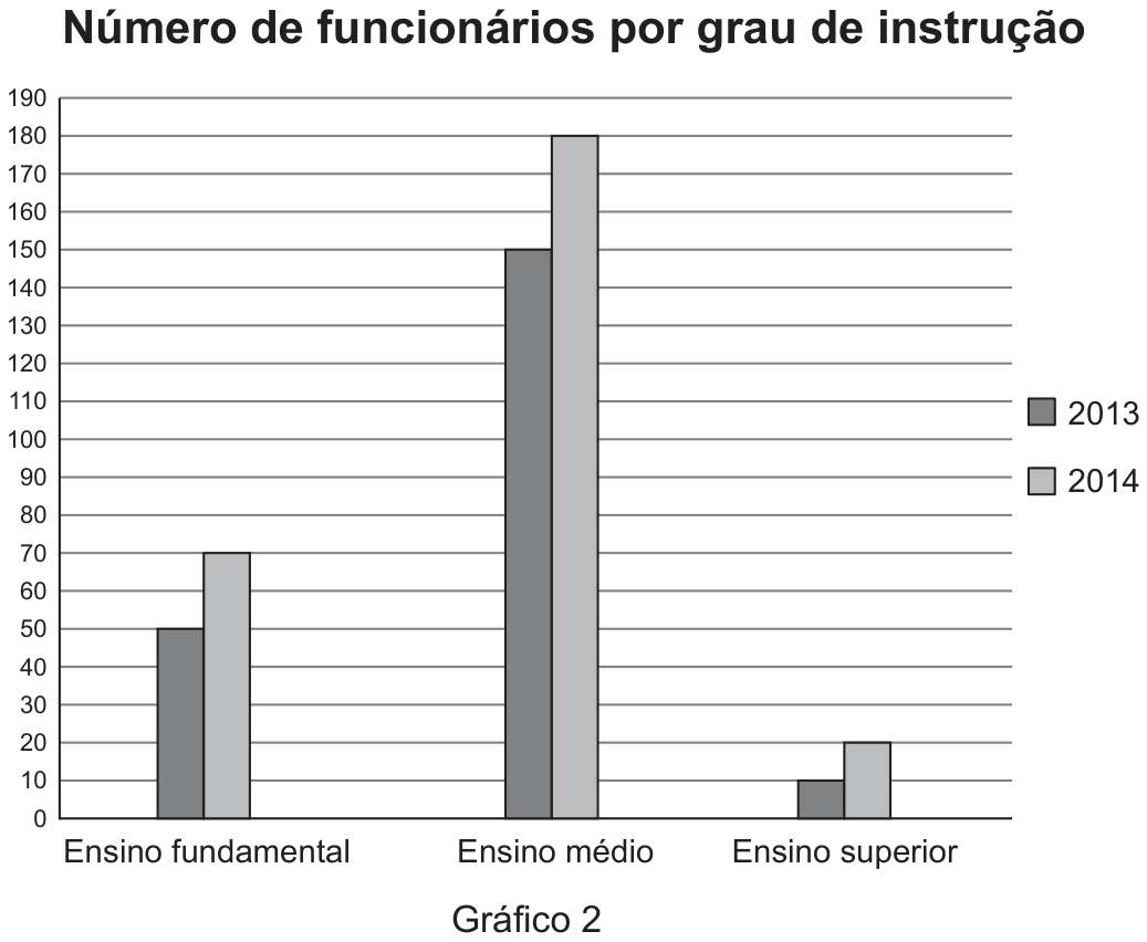 Gráfico de barras intitulado Número de funcionários por grau de instrução, eixo vertical de 0 a 190. Para cada grau, uma barra cinza-escura (2013) e uma cinza-clara (2014): Ensino fundamental 50 e 70; Ensino médio 150 e 180; Ensino superior 10 e 20. Legenda: Gráfico 2.