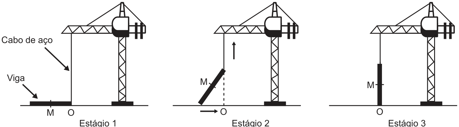 Três estágios de um guindaste de torre içando uma viga. Estágio 1: a viga está deitada no solo, com o ponto médio M marcado e a extremidade direita em O, sob o cabo de aço vertical (setas indicam 'Cabo de aço' e 'Viga'). Estágio 2: a viga está inclinada, com a extremidade superior presa ao cabo (seta para cima) e a inferior deslizando no solo em direção a O (seta para a direita); M marcado no meio. Estágio 3: a viga está vertical sobre O, com M no meio.