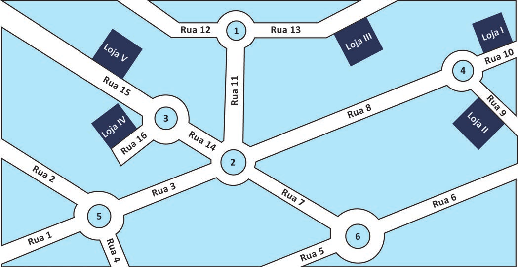 Mapa esquemático de uma região com seis rotatórias numeradas de 1 a 6 e dezesseis ruas identificadas. A rotatória 1, no alto, liga a Rua 12 (à esquerda), a Rua 13 (à direita) e a Rua 11 (descendo até a rotatória 2). A rotatória 2, ao centro, liga as Ruas 11, 14, 3, 7 e 8. A rotatória 3, à esquerda, liga as Ruas 15, 16 e 14. A rotatória 4, à direita, liga as Ruas 8, 10 e 9. A rotatória 5, no canto inferior esquerdo, liga as Ruas 1, 2, 3 e 4. A rotatória 6, na parte inferior direita, liga as Ruas 7, 5 e 6. Cinco prédios escuros marcam as lojas: Loja I, junto à Rua 10; Loja II, junto à Rua 9; Loja III, junto à Rua 13; Loja IV, junto à Rua 16; e Loja V, junto à Rua 15.