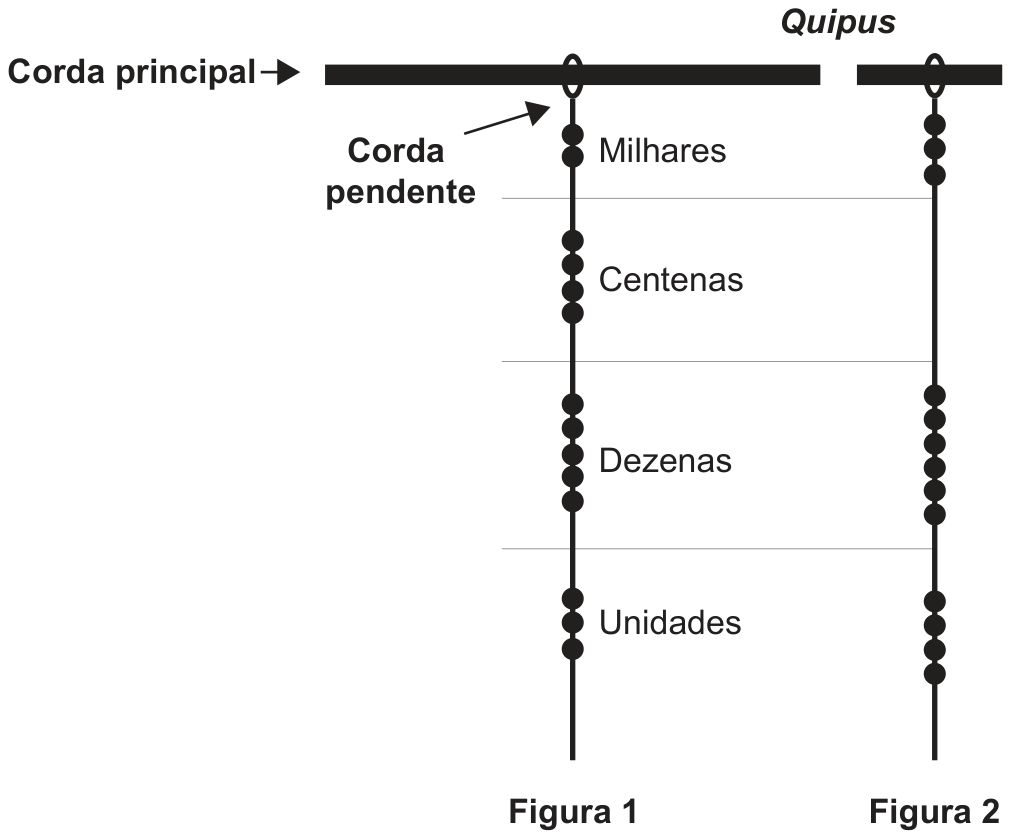 Esquema de dois quipus. Uma corda principal grossa, horizontal, com cordas pendentes verticais. Figura 1: corda pendente com faixas separadas por linhas: Milhares com 2 nós, Centenas com 4 nós, Dezenas com 5 nós, Unidades com 3 nós. Figura 2: corda pendente com 3 nós na faixa dos milhares, nenhum nó na faixa das centenas, 6 nós na faixa das dezenas e 4 nós na faixa das unidades. Rótulos: Quipus, Corda principal, Corda pendente, Figura 1, Figura 2.