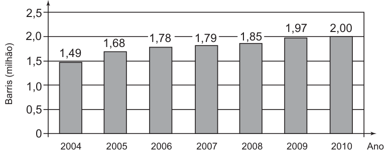 Gráfico de barras com o eixo vertical 'Barris (milhão)' de 0 a 2,5 e o eixo horizontal 'Ano' de 2004 a 2010. Valores sobre as barras: 2004: 1,49; 2005: 1,68; 2006: 1,78; 2007: 1,79; 2008: 1,85; 2009: 1,97; 2010: 2,00.