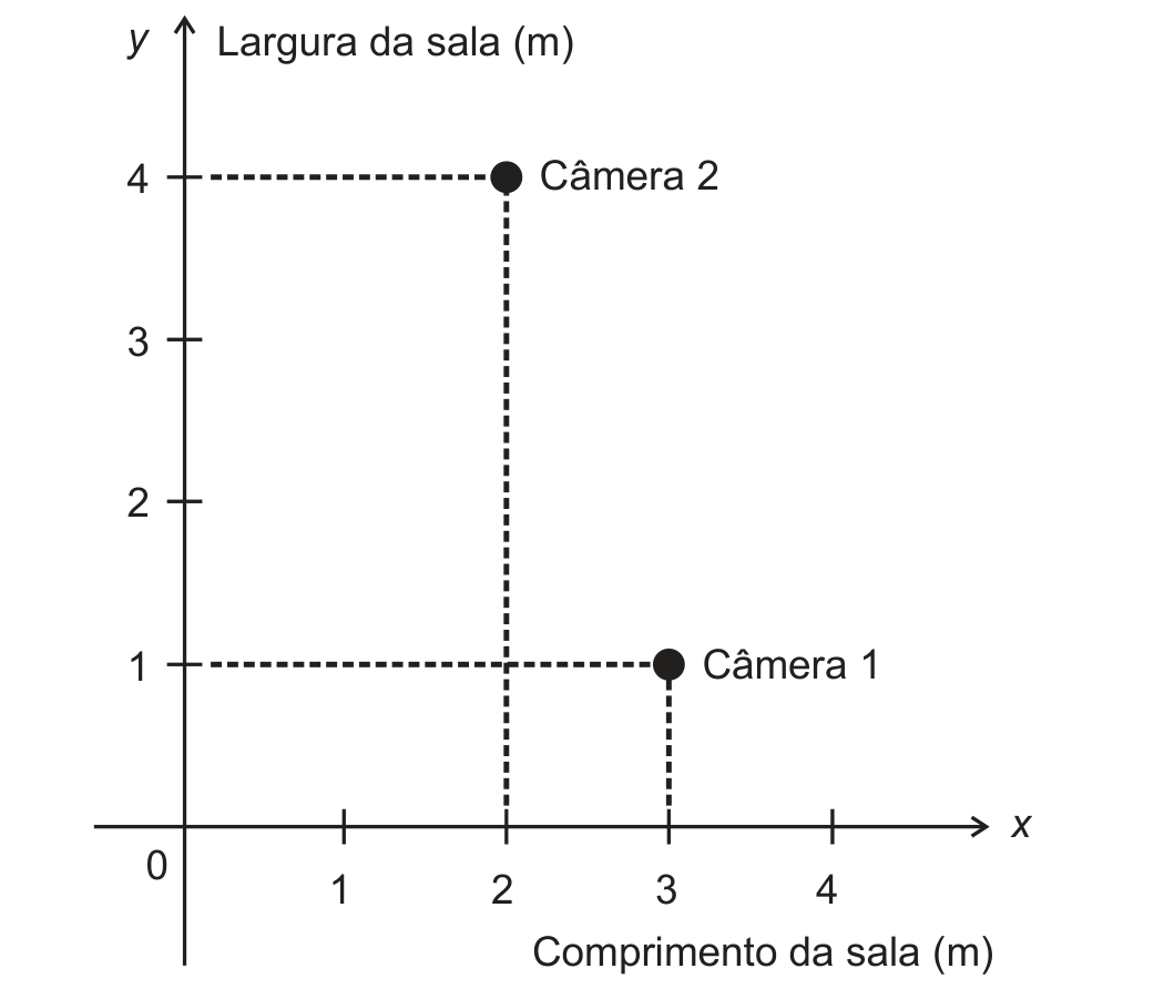 Sistema de coordenadas cartesianas com o eixo x rotulado "Comprimento da sala (m)" (marcas 1, 2, 3 e 4) e o eixo y rotulado "Largura da sala (m)" (marcas 1, 2, 3 e 4). Dois pontos marcados: "Câmera 2", em (2, 4), e "Câmera 1", em (3, 1); linhas tracejadas ligam cada ponto aos eixos, indicando suas coordenadas.