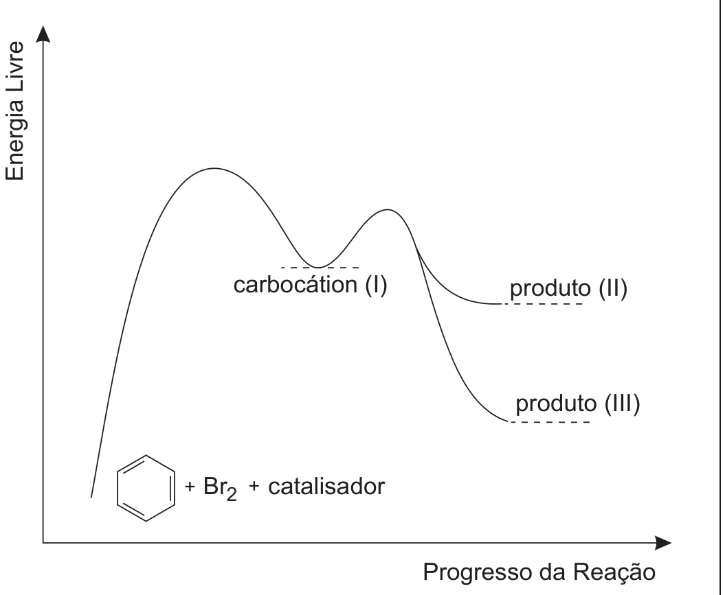 Gráfico de energia livre (eixo vertical) em função do progresso da reação (eixo horizontal): a curva parte do nível dos reagentes, indicado por um anel benzênico mais Br₂ mais catalisador, sobe até um pico, desce a um vale rotulado carbocátion (I), sobe a um segundo pico menor e se divide em dois níveis finais: produto (II), mais alto, e produto (III), mais baixo.