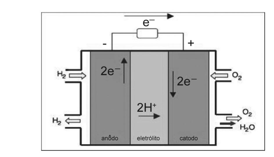 Esquema de uma célula a combustível: um retângulo dividido em três regiões, ânodo (à esquerda, polo negativo), eletrólito (ao centro) e cátodo (à direita, polo positivo). Setas indicam H₂ entrando e saindo pelo lado do ânodo e O₂ entrando e saindo pelo lado do cátodo, com H₂O saindo junto com o O₂. No ânodo, a anotação "2e⁻" com seta para cima; no eletrólito, "2H⁺" com seta para a direita; no cátodo, "2e⁻" com seta para baixo. Um fio externo liga os dois polos passando por um resistor, com a indicação "e⁻" e uma seta do ânodo para o cátodo.