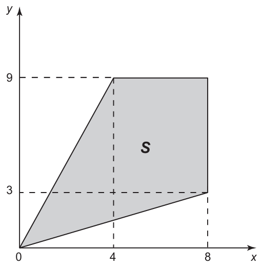 Plano cartesiano com o quadrilátero cinza S de vértices (0, 0), (4, 9), (8, 9) e (8, 3): um lado inclinado da origem até (4, 9), o lado superior horizontal em y = 9 de x = 4 a x = 8, o lado direito vertical em x = 8 de y = 9 a y = 3 e um lado inclinado de (8, 3) de volta à origem. Linhas tracejadas marcam x = 4, x = 8, y = 3 e y = 9.