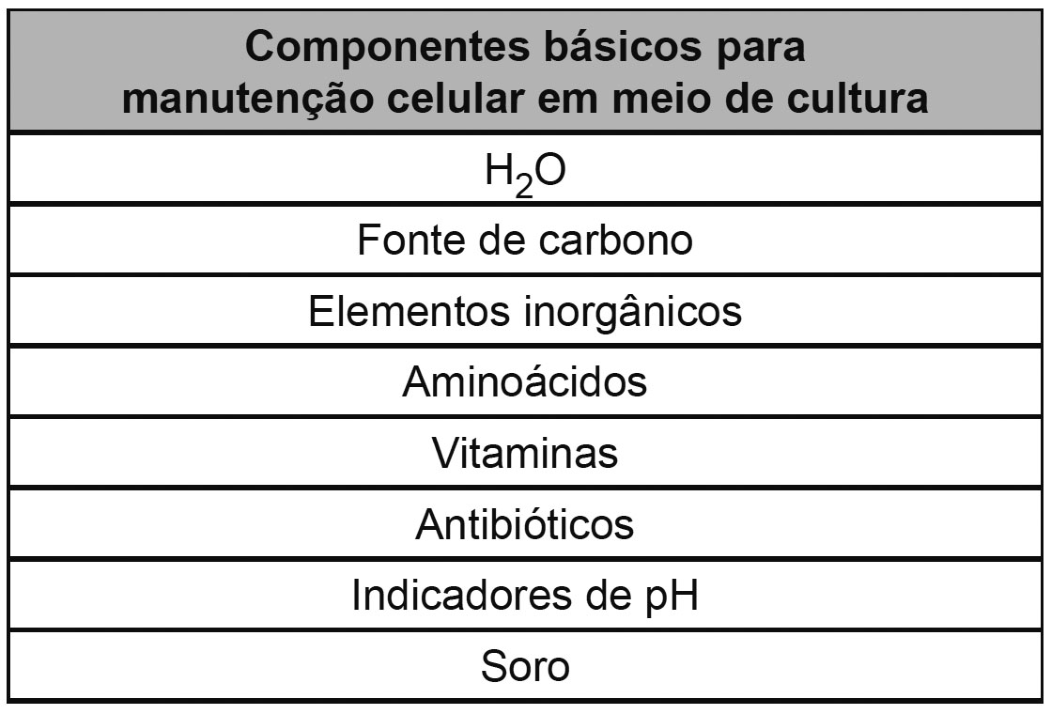 Tabela "Componentes básicos para manutenção celular em meio de cultura" com oito linhas: H2O, Fonte de carbono, Elementos inorgânicos, Aminoácidos, Vitaminas, Antibióticos, Indicadores de pH, Soro.