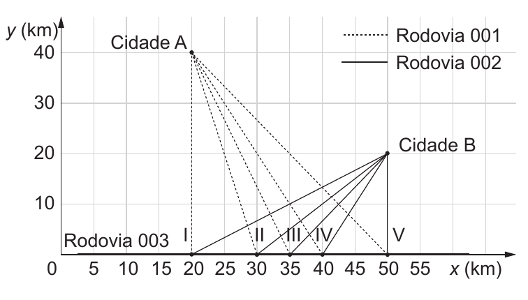 Plano cartesiano com cidades, rodovias e cinco conexões.