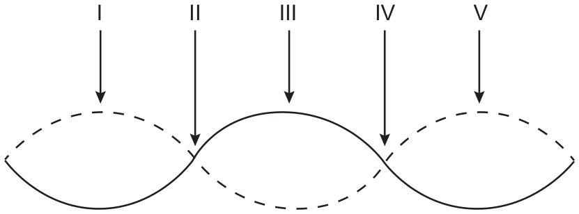 Desenho de uma onda estacionária: duas curvas (uma contínua e uma tracejada) que se cruzam formando três fusos; cinco setas verticais apontam para as posições I, II, III, IV e V, da esquerda para a direita. I, III e V estão no meio dos fusos (onde as curvas se afastam ao máximo); II e IV estão nos pontos em que as curvas se cruzam.