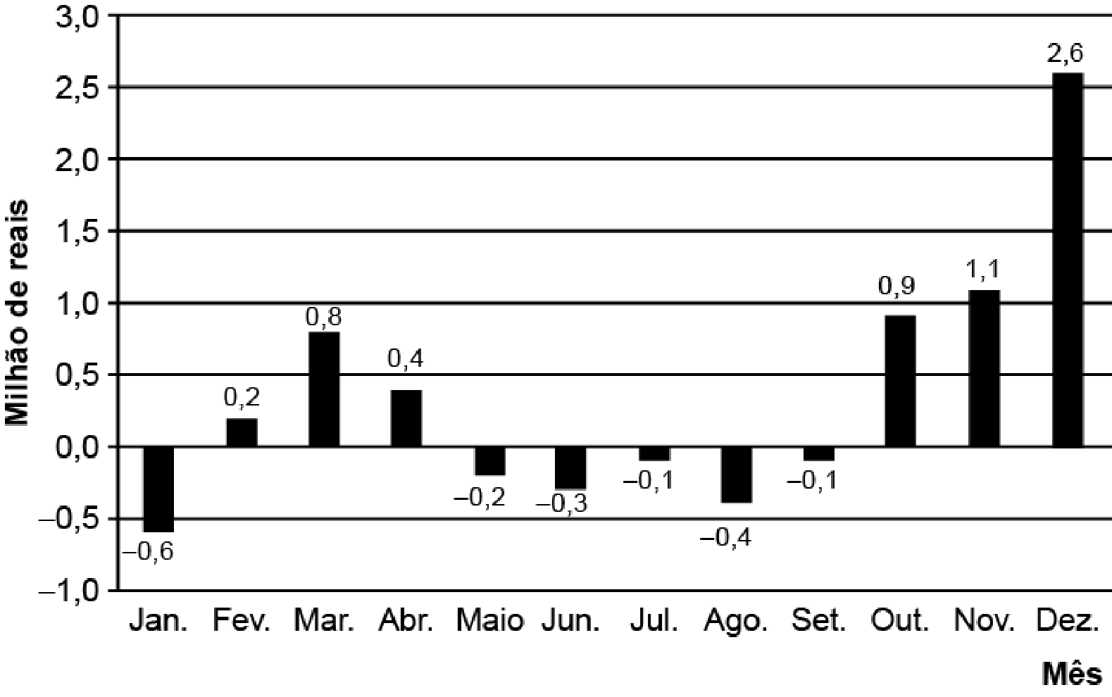 Gráfico de barras "Milhão de reais" por mês: Jan. −0,6; Fev. 0,2; Mar. 0,8; Abr. 0,4; Maio −0,2; Jun. −0,3; Jul. −0,1; Ago. −0,4; Set. −0,1; Out. 0,9; Nov. 1,1; Dez. 2,6.