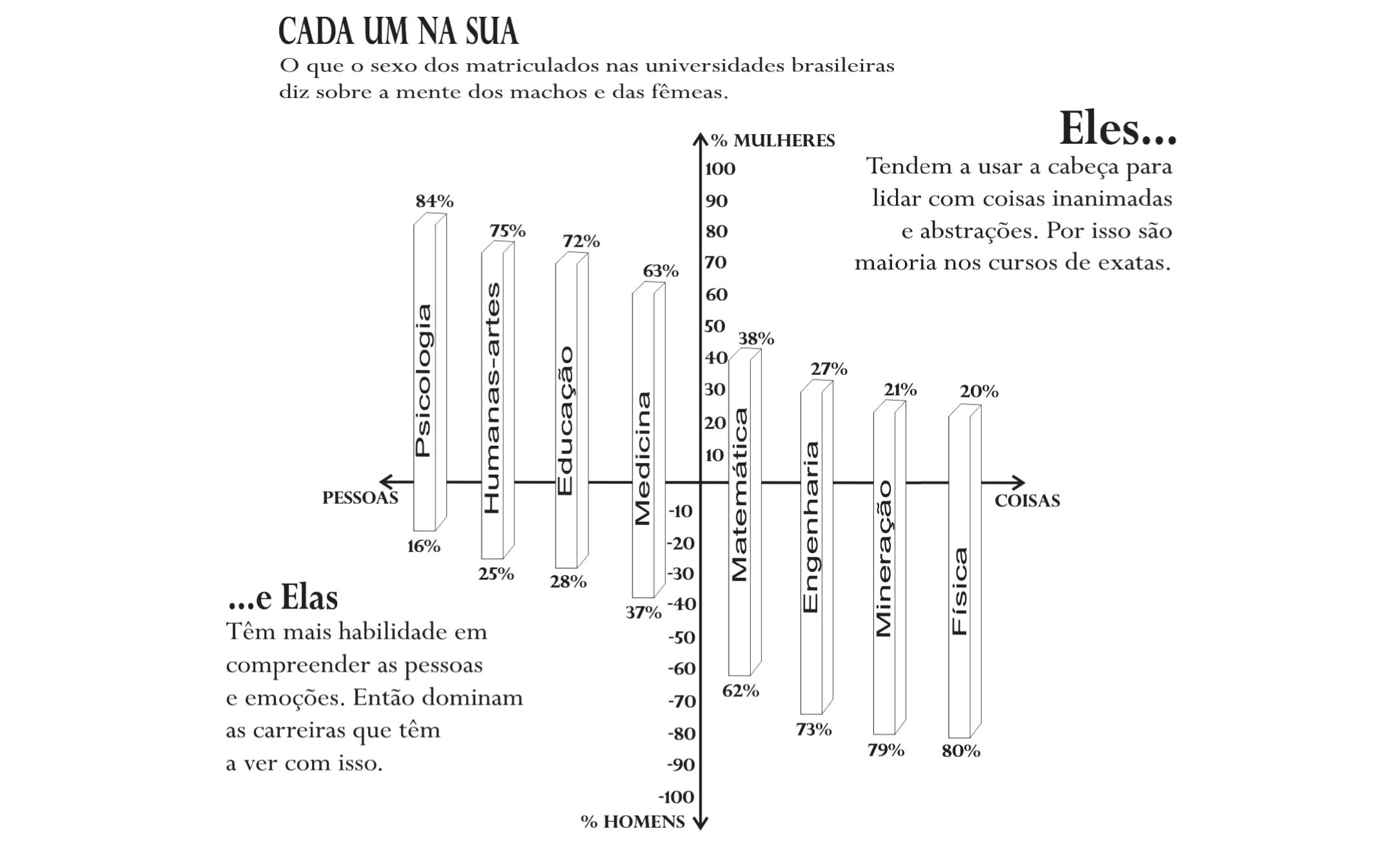 Infográfico "CADA UM NA SUA. O que o sexo dos matriculados nas universidades brasileiras diz sobre a mente dos machos e das fêmeas". Um eixo vertical vai de -100 (% homens, embaixo) a 100 (% mulheres, em cima); um eixo horizontal vai de "Pessoas" (esquerda) a "Coisas" (direita). Barras verticais por curso, com a parte acima do eixo marcando o percentual de mulheres e a parte abaixo o de homens: Psicologia 84% mulheres e 16% homens; Humanas-artes 75% e 25%; Educação 72% e 28%; Medicina 63% e 37%; Matemática 38% e 62%; Engenharia 27% e 73%; Mineração 21% e 79%; Física 20% e 80%. Legendas: "Eles… Tendem a usar a cabeça para lidar com coisas inanimadas e abstrações. Por isso são maioria nos cursos de exatas." e "…e Elas Têm mais habilidade em compreender as pessoas e emoções. Então dominam as carreiras que têm a ver com isso."