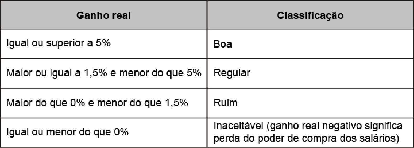 Quadro com colunas Ganho real e Classificação: Igual ou superior a 5%: Boa; Maior ou igual a 1,5% e menor do que 5%: Regular; Maior do que 0% e menor do que 1,5%: Ruim; Igual ou menor do que 0%: Inaceitável (ganho real negativo significa perda do poder de compra dos salários).