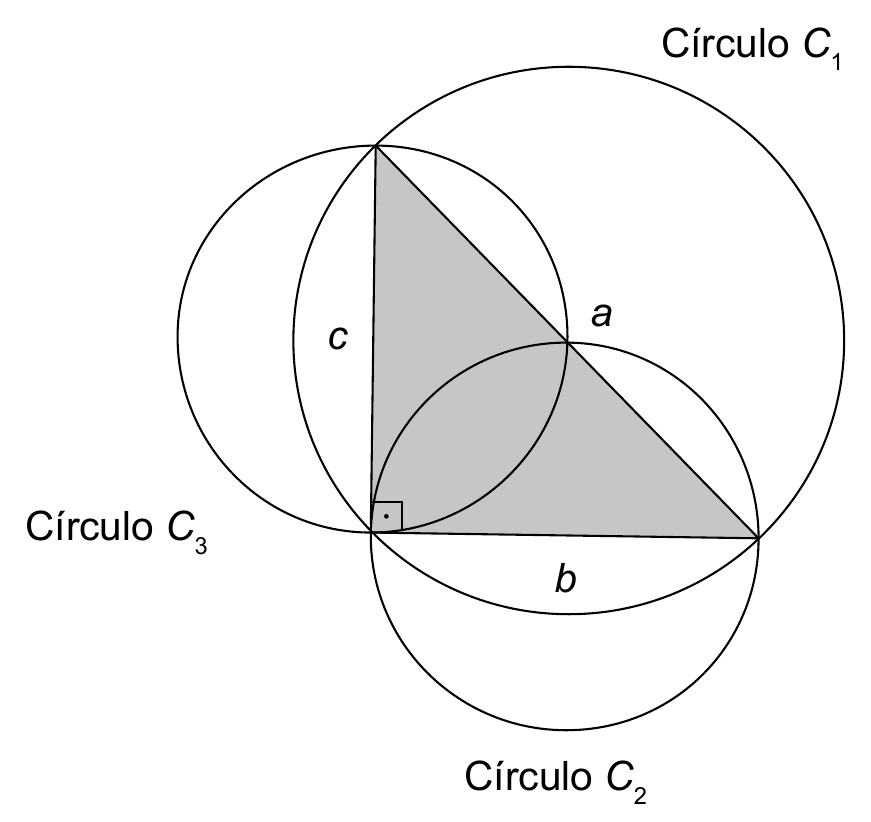 Círculos construídos sobre os lados de um triângulo retângulo.
Três círculos C₁, C₂ e C₃ cujos diâmetros são os lados a, b e c de um triângulo retângulo.