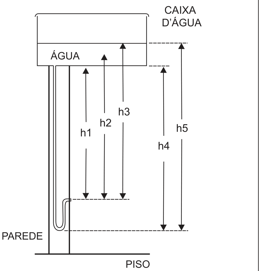 Esquema de uma instalação hidráulica: no alto, uma caixa d’água retangular, com o nível da água indicado por linha tracejada e a palavra ÁGUA; dela desce um cano vertical junto a uma parede até um ponto de saída para a ducha, marcado por linha tracejada; setas verticais indicam as alturas h1, h2 e h3, que partem da saída da ducha e terminam em níveis diferentes da caixa, e as alturas h4 e h5, que partem de um nível mais baixo, próximo à base do cano; rótulos PAREDE e PISO.