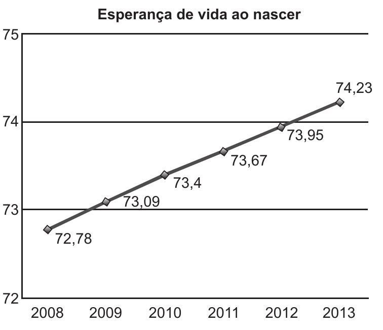 Gráfico da esperança de vida ao nascer entre 2008 e 2013.