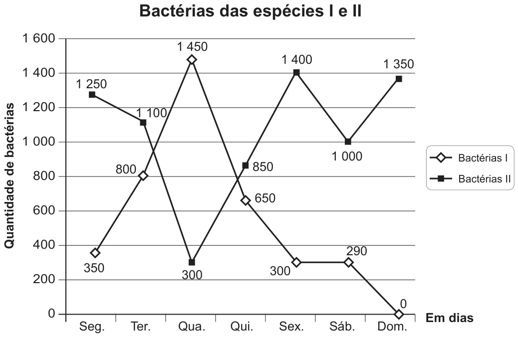 Gráfico de linhas intitulado Bactérias das espécies I e II, eixo vertical Quantidade de bactérias de 0 a 1 600 e eixo horizontal Em dias, de segunda a domingo. Série Bactérias I (losangos): 350, 800, 1 450, 650, 300, 290, 0. Série Bactérias II (quadrados): 1 250, 1 100, 300, 850, 1 400, 1 000, 1 350.