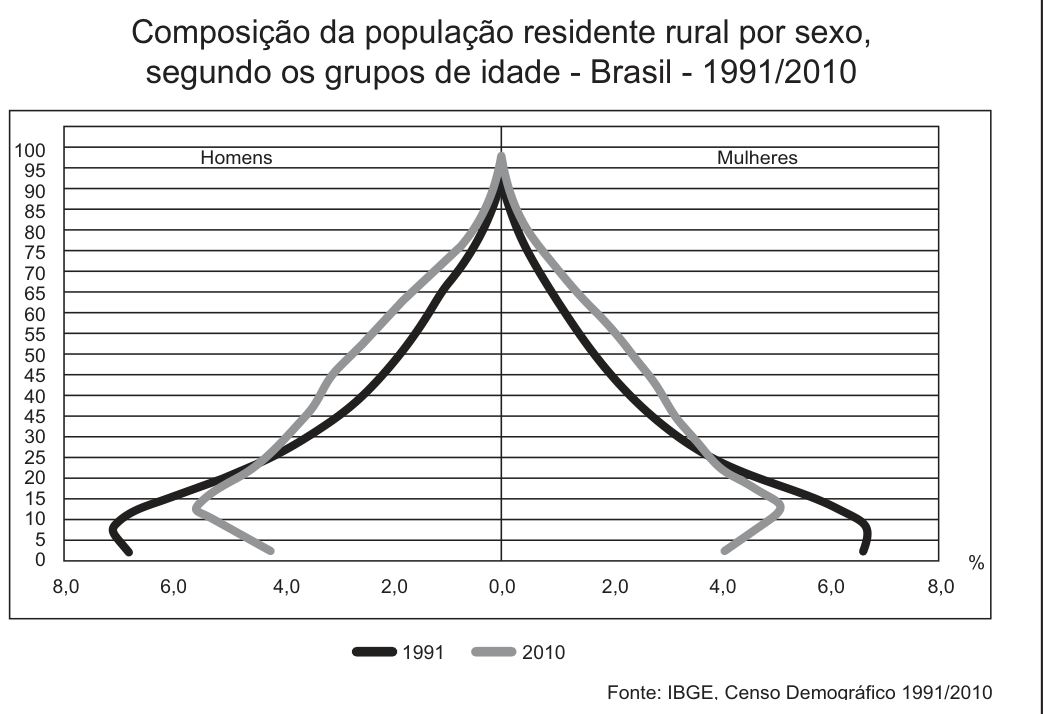 Gráfico intitulado Composição da população residente rural por sexo, segundo os grupos de idade, Brasil 1991/2010: pirâmide etária com grupos de idade de 0 a 100 anos, homens à esquerda e mulheres à direita, escala de 0 a 8 por cento; linha preta para 1991 e linha cinza para 2010. Fonte: IBGE, Censo Demográfico 1991/2010.
