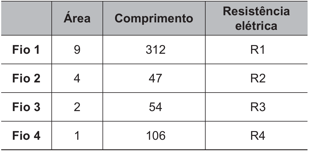 Tabela com quatro colunas — sem título na primeira, Área, Comprimento e Resistência elétrica — e quatro linhas: Fio 1, área 9, comprimento 312, resistência R1; Fio 2, área 4, comprimento 47, resistência R2; Fio 3, área 2, comprimento 54, resistência R3; Fio 4, área 1, comprimento 106, resistência R4.