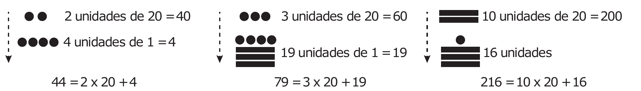 Três exemplos lado a lado, cada um com uma seta tracejada vertical apontando para baixo, indicando a leitura de cima para baixo. Primeiro: dois pontos, '2 unidades de 20 = 40'; abaixo, quatro pontos, '4 unidades de 1 = 4'; total '44 = 2 x 20 + 4'. Segundo: três pontos, '3 unidades de 20 = 60'; abaixo, quatro pontos sobre três barras, '19 unidades de 1 = 19'; total '79 = 3 x 20 + 19'. Terceiro: duas barras, '10 unidades de 20 = 200'; abaixo, um ponto sobre três barras, '16 unidades'; total '216 = 10 x 20 + 16'.