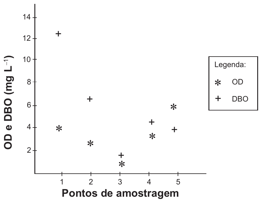 Gráfico de dispersão. O eixo vertical, OD e DBO (mg L⁻¹), é graduado de 2 em 2 até 14; o eixo horizontal, Pontos de amostragem, traz os pontos 1 a 5. Os valores de DBO são marcados com o sinal de mais e os de OD com asterisco, conforme a Legenda à direita. No ponto 1, DBO perto de 12,5 e OD perto de 4. No ponto 2, DBO perto de 6,5 e OD perto de 2,6. No ponto 3, DBO perto de 1,6 e OD perto de 0,8. No ponto 4, DBO perto de 4,5 e OD perto de 3,3. No ponto 5, OD perto de 5,9 e DBO perto de 3,8.