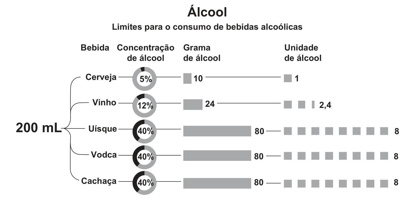 Infográfico intitulado "Álcool", com o subtítulo "Limites para o consumo de bebidas alcoólicas". À esquerda, o rótulo "200 mL" com uma chave que agrupa cinco bebidas. As colunas são: Bebida, Concentração de álcool (em um anel gráfico), Grama de álcool (barra) e Unidade de álcool (quadradinhos). Linhas: Cerveja, 5%, 10 gramas, 1 unidade; Vinho, 12%, 24 gramas, 2,4 unidades; Uísque, 40%, 80 gramas, 8 unidades; Vodca, 40%, 80 gramas, 8 unidades; Cachaça, 40%, 80 gramas, 8 unidades.