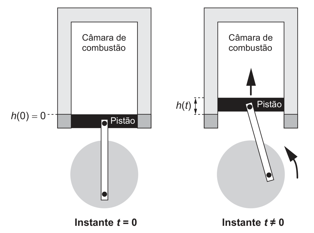Dois esquemas do mesmo motor, lado a lado. Em cada um, uma câmara em forma de U invertido, rotulada “Câmara de combustão”, tem um pistão preto que desliza na vertical, ligado por uma haste a um disco giratório abaixo dele. No esquema da esquerda, com a legenda “Instante t = 0”, o pistão está na posição mais baixa, na boca da câmara, com a haste na vertical; uma linha tracejada na altura do pistão traz a indicação “h(0) = 0”. No esquema da direita, com a legenda “Instante t ≠ 0”, o disco girou (seta curva ao lado do disco), a haste está inclinada e o pistão subiu dentro da câmara (seta para cima); uma cota vertical rotulada “h(t)” mede quanto o pistão subiu em relação à posição inicial.