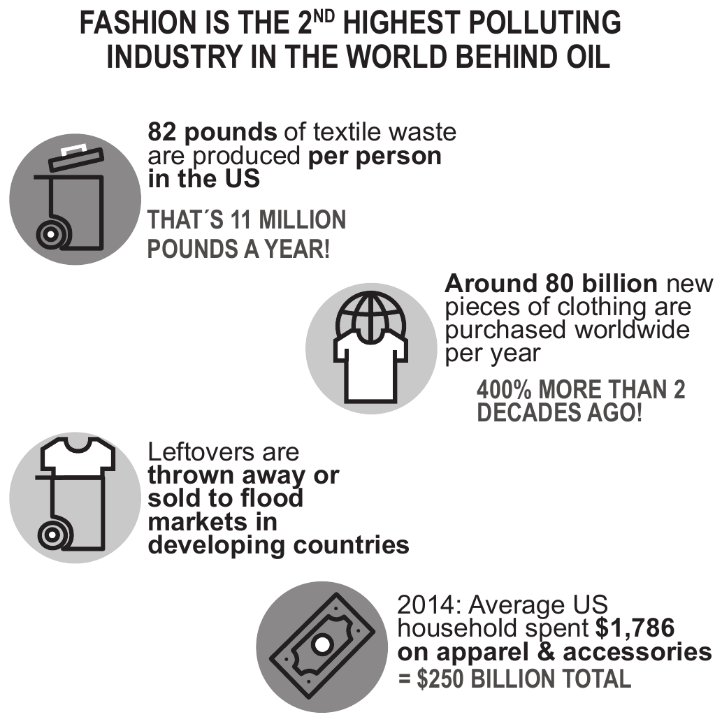 Infográfico em preto, branco e cinza. Título: “FASHION IS THE 2ND HIGHEST POLLUTING INDUSTRY IN THE WORLD BEHIND OIL”. Quatro conjuntos, cada um com um ícone dentro de um círculo e um texto ao lado. Lixeira com tampa aberta: “82 pounds of textile waste are produced per person in the US” e “THAT´S 11 MILLION POUNDS A YEAR!”. Camiseta sobre um globo terrestre: “Around 80 billion new pieces of clothing are purchased worldwide per year” e “400% MORE THAN 2 DECADES AGO!”. Camiseta sobre uma lixeira: “Leftovers are thrown away or sold to flood markets in developing countries”. Cédula de dinheiro: “2014: Average US household spent $1,786 on apparel & accessories” e “= $250 BILLION TOTAL”.