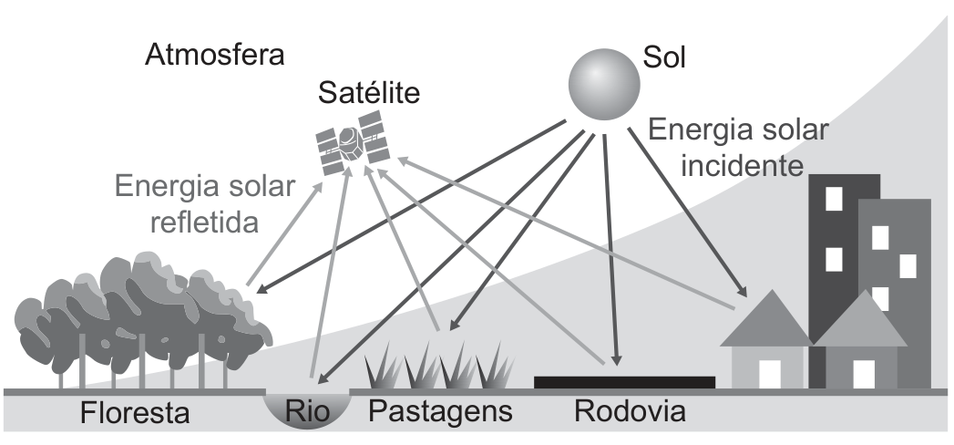 Esquema de sensoriamento remoto. No céu, os rótulos “Atmosfera”, “Satélite” (com o desenho de um satélite) e “Sol”. Do Sol partem setas escuras, rotuladas “Energia solar incidente”, que chegam à superfície em cinco alvos: uma floresta, um rio, pastagens, uma rodovia e casas e prédios de uma cidade. De cada alvo sai uma seta clara, rotulada “Energia solar refletida”, em direção ao satélite. Na base, os rótulos “Floresta”, “Rio”, “Pastagens” e “Rodovia”.