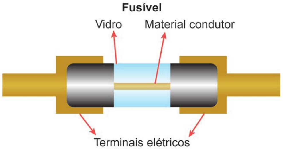 Esquema intitulado “Fusível”: um cilindro de vidro azul-claro com capas metálicas cinza e terminais elétricos dourados nas duas pontas; dentro do vidro, um fio fino dourado (material condutor) liga as duas capas. Setas vermelhas apontam “Vidro”, “Material condutor” e “Terminais elétricos”.