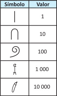 Quadro de duas colunas, com cabeçalho "Símbolo" e "Valor", e cinco linhas de símbolos numéricos egípcios: traço vertical = 1; arco (semelhante a um U invertido) = 10; espiral = 100; haste vertical com a ponta de cima enrolada e a base aberta, como uma planta = 1 000; folha alongada = 10 000.