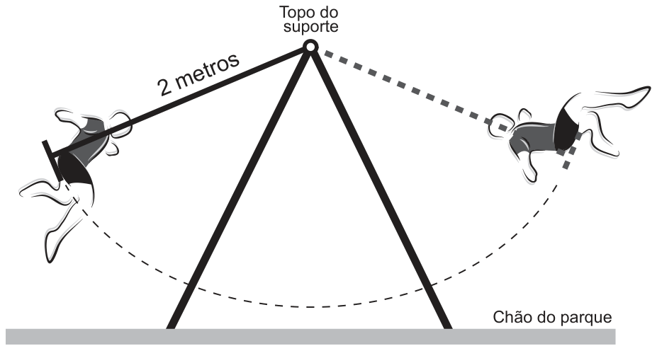 Desenho de um balanço: no alto, o topo do suporte, marcado por um pequeno círculo; dele partem as duas hastes do suporte até o chão do parque e a corda de 2 metros com uma criança sentada, inclinada para a esquerda. Do outro lado, em tracejado, a corda e a criança na posição simétrica à direita. Uma curva tracejada em arco, abaixo, indica a trajetória do assento entre as duas posições.