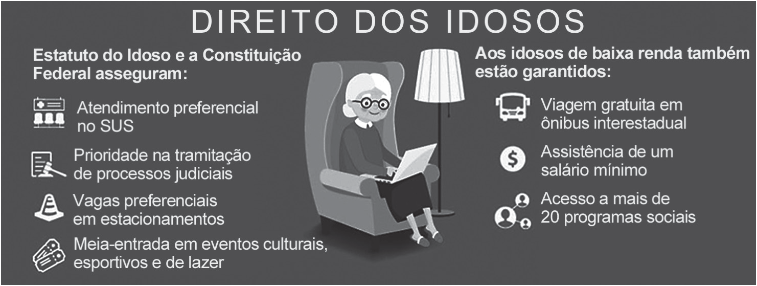 Infográfico de fundo escuro intitulado “DIREITO DOS IDOSOS”. Ao centro, a ilustração de uma idosa de óculos sentada em uma poltrona, usando um computador portátil, ao lado de um abajur de pé. À esquerda, sob “Estatuto do Idoso e a Constituição Federal asseguram:”, quatro itens com ícones: “Atendimento preferencial no SUS”; “Prioridade na tramitação de processos judiciais”; “Vagas preferenciais em estacionamentos”; “Meia-entrada em eventos culturais, esportivos e de lazer”. À direita, sob “Aos idosos de baixa renda também estão garantidos:”, três itens: “Viagem gratuita em ônibus interestadual”; “Assistência de um salário mínimo”; “Acesso a mais de 20 programas sociais”.