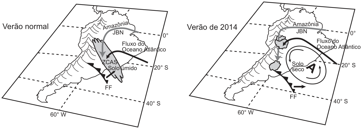 Dois mapas esquemáticos da América do Sul em perspectiva, lado a lado, com linhas tracejadas do equador (0°), 20° S, 40° S e o meridiano 60° W. À esquerda, 'Verão normal': uma seta cinza sai da Amazônia (JBN) e desce para o Sudeste, onde uma faixa sombreada marca a ZCAS sobre 'Solo úmido'; uma seta preta 'Fluxo do Oceano Atlântico' chega pelo litoral; uma frente fria (FF) avança do sul. À direita, 'Verão de 2014': a seta do JBN da Amazônia é desviada e não alcança o Sudeste; sobre a região, um grande círculo com setas em sentido anti-horário e a letra 'A' marca a anomalia de alta pressão sobre 'Solo seco'; o fluxo do Atlântico contorna o círculo e a frente fria (FF) é empurrada para o sul.