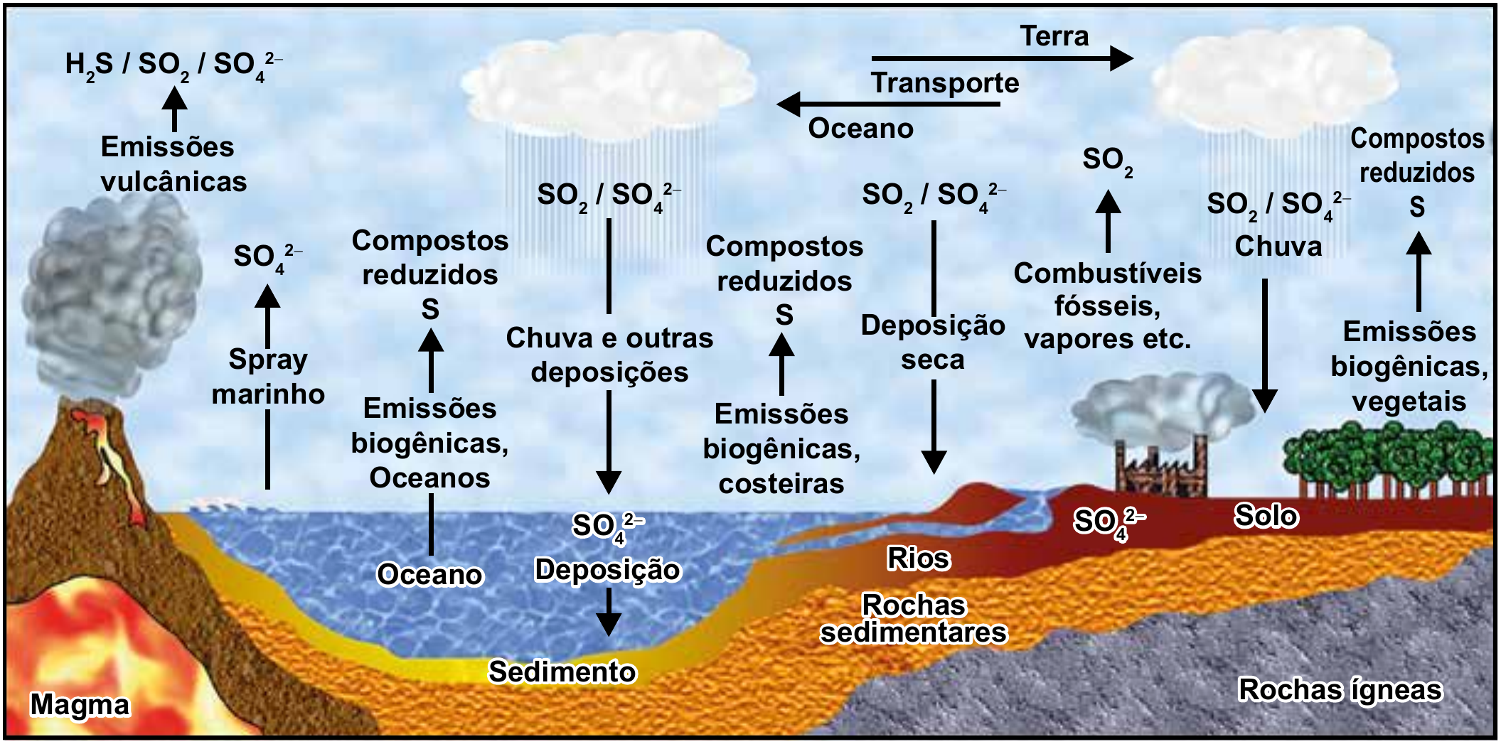 Ilustração do ciclo biogeoquímico do enxofre, mostrando da esquerda para a direita um vulcão com magma, o oceano, a costa com rios, uma fábrica com chaminés, árvores, solo, sedimento, rochas sedimentares e rochas ígneas. Setas ascendentes indicam emissões para a atmosfera: “Emissões vulcânicas” (H₂S / SO₂ / SO₄²⁻); “Spray marinho” (SO₄²⁻); “Emissões biogênicas, Oceanos” (compostos reduzidos de S); “Emissões biogênicas, costeiras” (compostos reduzidos de S); “Combustíveis fósseis, vapores etc.” (SO₂); “Emissões biogênicas, vegetais” (compostos reduzidos de S). No alto, setas horizontais indicam “Transporte” entre “Terra” e “Oceano”. Setas descendentes, a partir de nuvens com chuva, indicam o retorno à superfície: “Chuva e outras deposições” (SO₂ / SO₄²⁻) sobre o oceano, “Deposição seca” (SO₂ / SO₄²⁻) e “Chuva” (SO₂ / SO₄²⁻) sobre o continente. No oceano, SO₄²⁻ sofre “Deposição” para o “Sedimento”; os “Rios” levam SO₄²⁻ do “Solo” ao mar.