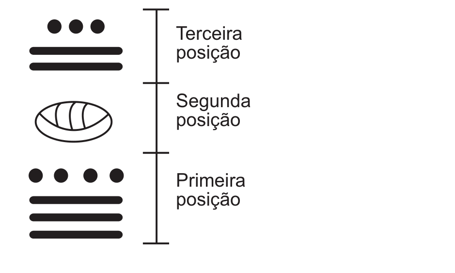 Figura 3: hieroglifo com três posições na vertical, separadas por traços: terceira posição (no alto), três pontos sobre duas barras; segunda posição, uma concha; primeira posição (embaixo), quatro pontos sobre três barras. Legenda: Figura 3.