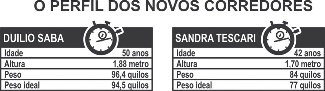 Quadro "O perfil dos novos corredores" com duas fichas ao lado de cronômetros. Duilio Saba: idade 50 anos, altura 1,88 metro, peso 96,4 quilos, peso ideal 94,5 quilos. Sandra Tescari: idade 42 anos, altura 1,70 metro, peso 84 quilos, peso ideal 77 quilos.