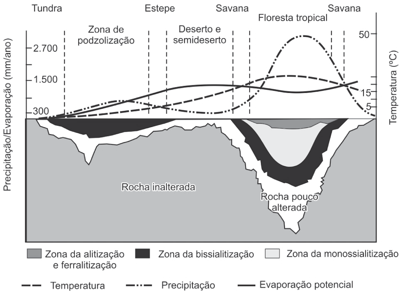 Gráfico composto. Na parte superior, três curvas ao longo de uma sequência de ambientes (tundra, zona de podzolização, estepe, deserto e semideserto, savana, floresta tropical, savana): temperatura (tracejada, eixo direito em °C, de 5 a 50), precipitação (traço-ponto, eixo esquerdo em mm/ano, de 300 a 2.700) e evaporação potencial (linha contínua). Na parte inferior, o perfil do terreno mostra a rocha inalterada e, sob alguns ambientes, camadas de rocha pouco alterada e zonas de alitização e ferralitização, bissialitização e monossialitização, com espessuras diferentes.