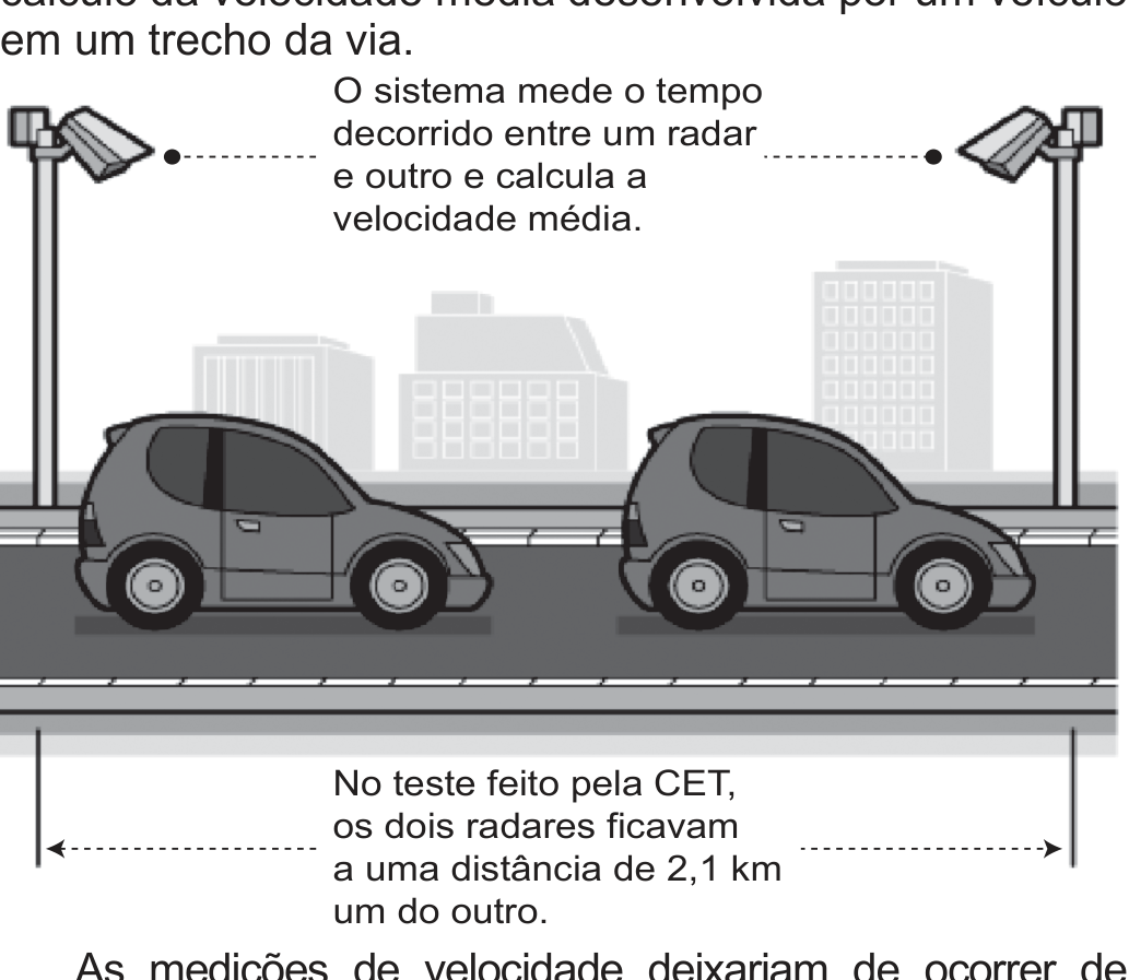 Ilustração de uma via com dois carros e dois radares em postes, um em cada extremidade, ligados por uma linha pontilhada com a legenda: O sistema mede o tempo decorrido entre um radar e outro e calcula a velocidade média. Abaixo, uma seta de ponta a ponta com o texto: No teste feito pela CET, os dois radares ficavam a uma distância de 2,1 km um do outro.
