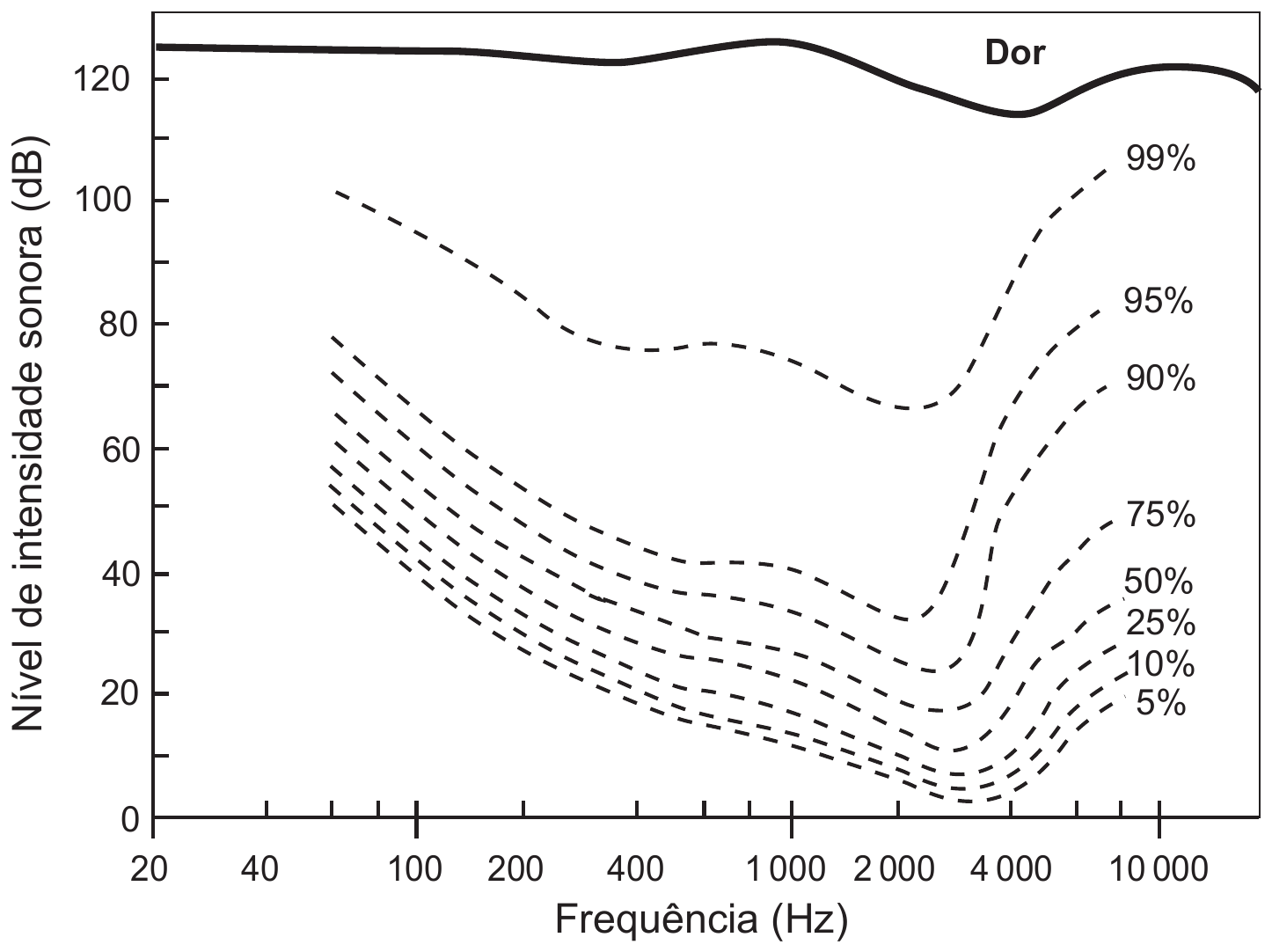 Audiograma: gráfico com a frequência (Hz) no eixo horizontal, em escala logarítmica, marcada em 20, 40, 100, 200, 400, 1 000, 2 000, 4 000 e 10 000, e o nível de intensidade sonora (dB) no eixo vertical, de 0 a 120. Uma curva cheia superior, rotulada “Dor”, fica entre cerca de 115 e 125 dB. Abaixo dela, oito curvas tracejadas rotuladas 5%, 10%, 25%, 50%, 75%, 90%, 95% e 99%: todas descem à medida que a frequência aumenta, atingem seu ponto mais baixo entre 2 000 Hz e 4 000 Hz e voltam a subir para frequências maiores. A curva de 99% é a mais alta e a de 5%, a mais baixa.