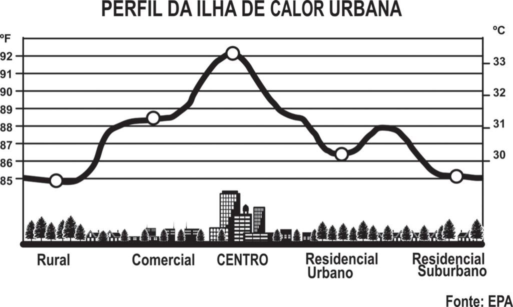 Gráfico "Perfil da ilha de calor urbana": uma curva de temperatura sobre um perfil de cidade, com escala em °F à esquerda (85 a 92) e em °C à direita (30 a 33). Pontos marcados: Rural, a 85 °F (cerca de 29,5 °C); Comercial, a cerca de 88,5 °F (cerca de 31,5 °C); Centro, no pico, a 92 °F (cerca de 33,5 °C); Residencial Urbano, a cerca de 86,5 °F (cerca de 30,5 °C); Residencial Suburbano, a 85 °F (cerca de 29,5 °C). Fonte: EPA.