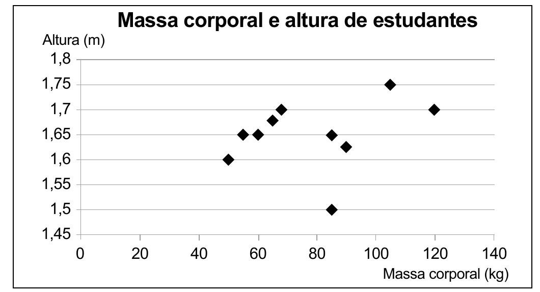 Massa corporal e altura de dez estudantes.
Diagrama de dispersão com massa corporal no eixo horizontal e altura no eixo vertical.