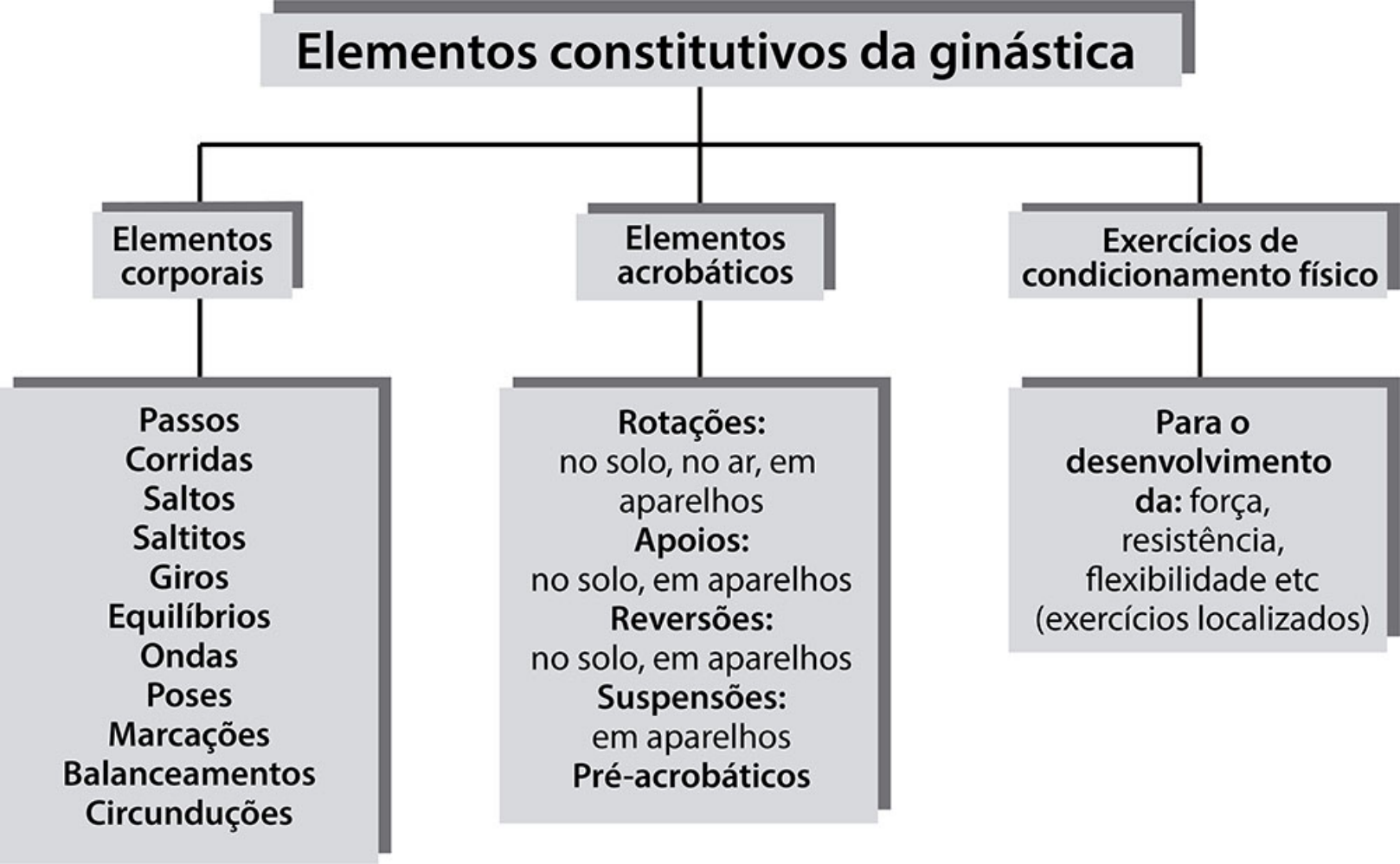 Organograma "Elementos constitutivos da ginástica" com três ramos: Elementos corporais (passos, corridas, saltos, saltitos, giros, equilíbrios, ondas, poses, marcações, balanceamentos, circunduções); Elementos acrobáticos (rotações: no solo, no ar, em aparelhos; apoios: no solo, em aparelhos; reversões: no solo, em aparelhos; suspensões: em aparelhos; pré-acrobáticos); Exercícios de condicionamento físico (para o desenvolvimento da força, resistência, flexibilidade etc., exercícios localizados).