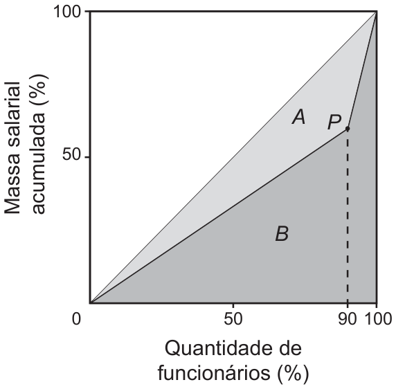 Gráfico de Massa salarial acumulada (%) × Quantidade de funcionários (%), de 0 a 100 em ambos os eixos. A diagonal de (0, 0) a (100, 100) delimita, com a linha quebrada 0 → P → (100, 100), a área A (acima da linha quebrada, abaixo da diagonal) e a área B (abaixo da linha quebrada). O ponto P tem abscissa 90 e ordenada um pouco acima de 50; uma linha tracejada desce de P até o eixo horizontal.