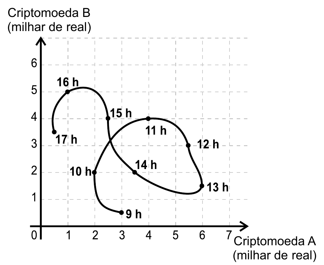 Valores das criptomoedas A e B ao longo do tempo.
Gráfico cartesiano com nove instantes e os valores simultâneos das criptomoedas A e B.