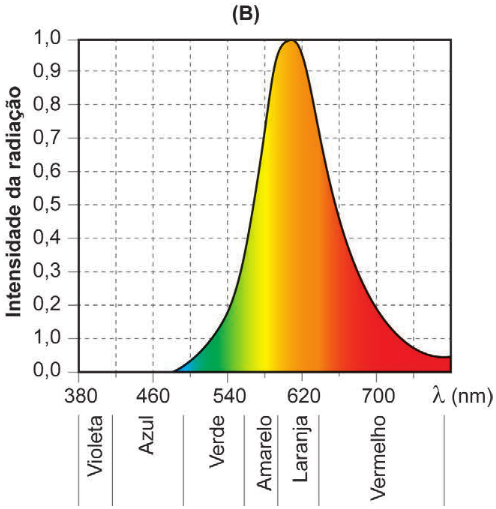 Gráfico (B). Mesmos eixos, marcas e faixas de cor do gráfico (A), inclusive a marca logo acima de 0,0 impressa como 1,0. A intensidade é nula até cerca de 480 nm; a curva sobe a partir daí, atinge o máximo de 1,0 perto de 610 nm e depois decresce até cerca de 0,05 no fim do eixo. A área sob a curva é colorida do azul-esverdeado ao vermelho, predominando amarelo, laranja e vermelho.
