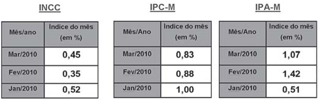 Três tabelas lado a lado, cada uma com as colunas “Mês/ano” e “Índice do mês (em %)” e as linhas Mar/2010, Fev/2010 e Jan/2010. INCC: 0,45; 0,35; 0,52. IPC-M: 0,83; 0,88; 1,00. IPA-M: 1,07; 1,42; 0,51.