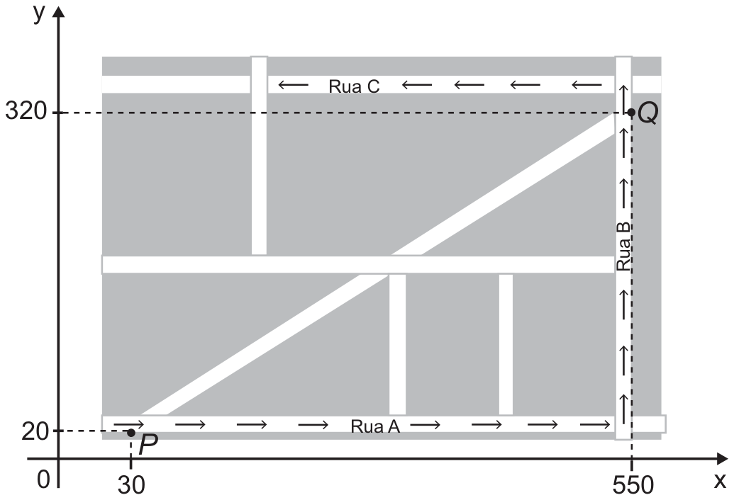 Mapa cartesiano com P=(30;20) na Rua A horizontal, setas para a direita até a Rua B vertical em x=550; nela as setas seguem para cima até Q=(550;320). A Rua C superior tem setas para a esquerda. Há outras ruas desenhadas sem fazer parte do percurso indicado entre P e Q.
