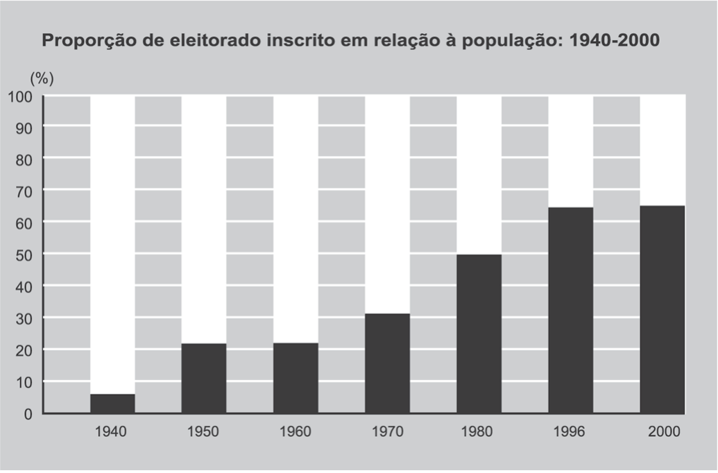 Gráfico de barras intitulado “Proporção de eleitorado inscrito em relação à população: 1940-2000”. O eixo vertical vai de 0 a 100 (%); as barras correspondem a 1940 (cerca de 6%), 1950 (cerca de 21%), 1960 (cerca de 22%), 1970 (cerca de 31%), 1980 (cerca de 50%), 1996 (cerca de 64%) e 2000 (cerca de 65%).
