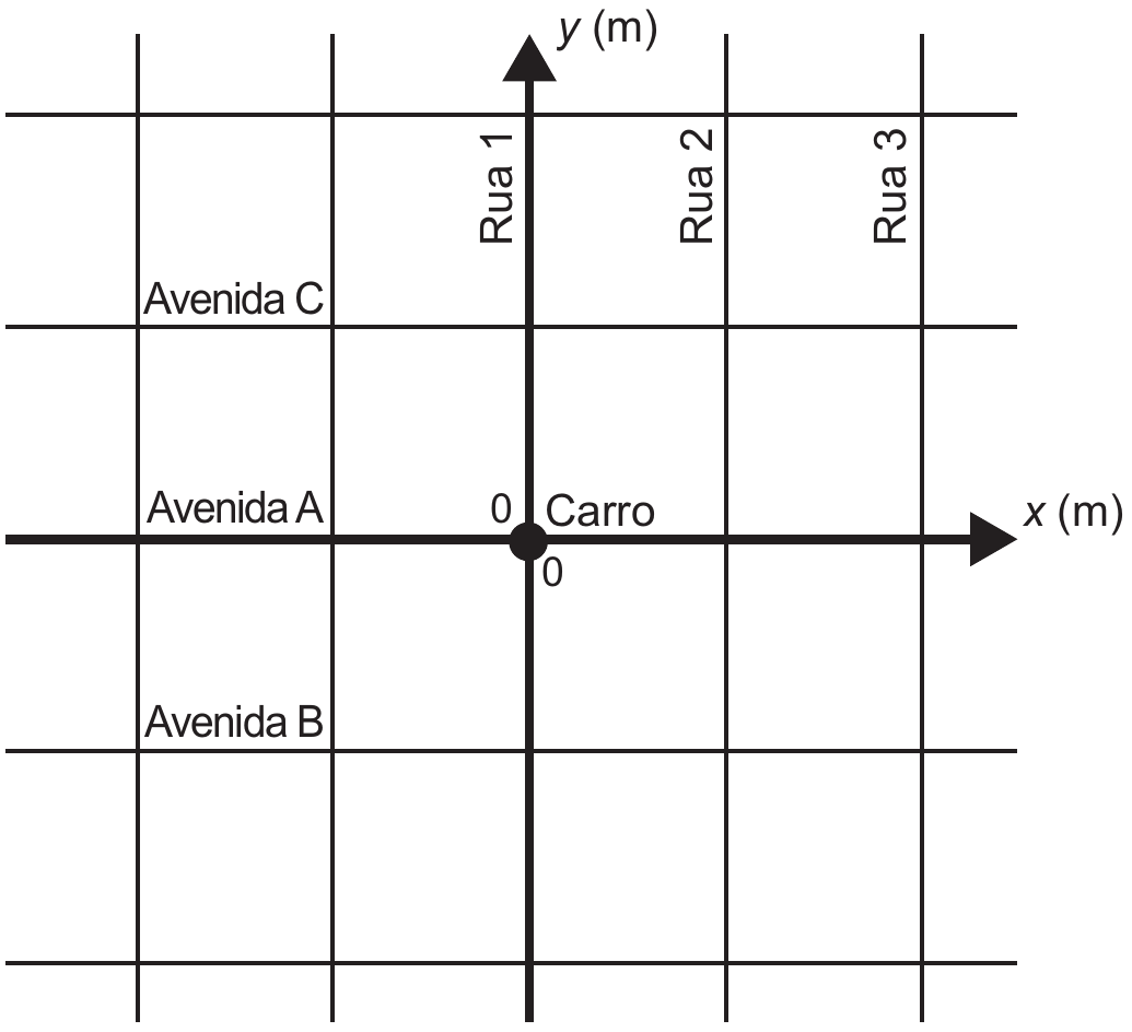 Mapa quadriculado com três ruas verticais (Rua 1, Rua 2, Rua 3, da esquerda para a direita) e três avenidas horizontais (Avenida C em cima, Avenida A no meio, Avenida B embaixo). O eixo x (m) coincide com a Avenida A e o eixo y (m) com a Rua 1; a origem 0 está marcada no cruzamento, com o rótulo 'Carro'. Os quarteirões são quadrados.