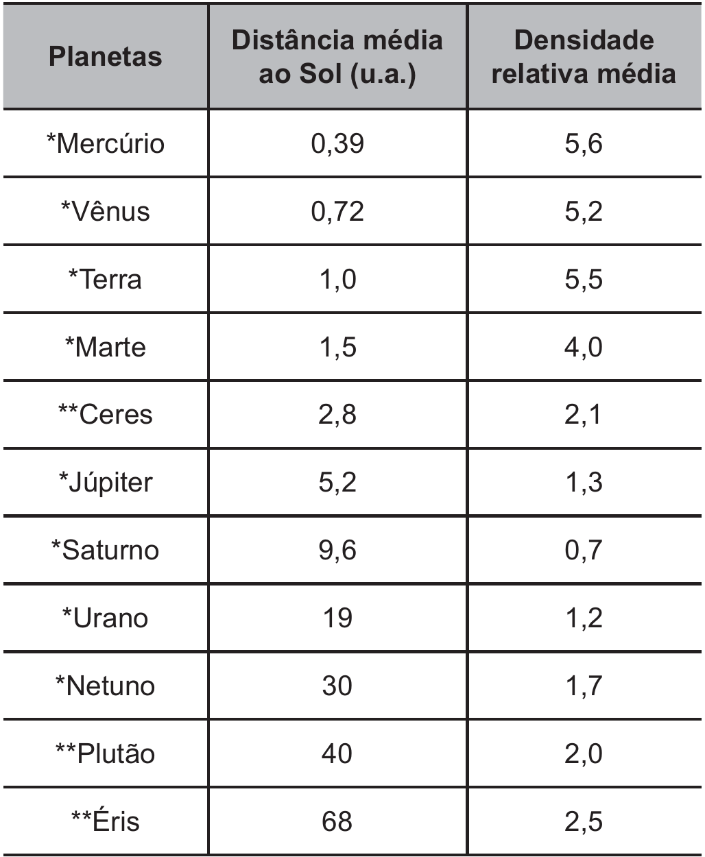 Tabela com três colunas — Planetas, Distância média ao Sol (u.a.) e Densidade relativa média — e onze linhas: *Mercúrio 0,39 e 5,6; *Vênus 0,72 e 5,2; *Terra 1,0 e 5,5; *Marte 1,5 e 4,0; **Ceres 2,8 e 2,1; *Júpiter 5,2 e 1,3; *Saturno 9,6 e 0,7; *Urano 19 e 1,2; *Netuno 30 e 1,7; **Plutão 40 e 2,0; **Éris 68 e 2,5.