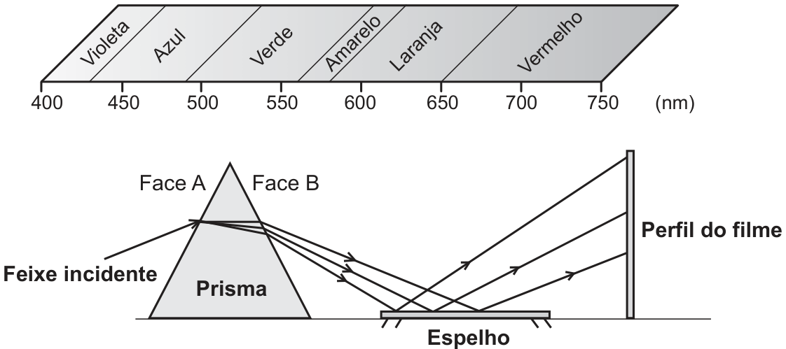 No alto, uma faixa inclinada com o espectro visível de 400 a 750 nm, dividida em violeta, azul, verde, amarelo, laranja e vermelho. Abaixo, um prisma triangular com a face A à esquerda e a face B à direita; um feixe incidente chega pela esquerda à face A, atravessa o prisma e sai pela face B como três raios que se abrem para baixo, em direção a um espelho horizontal; os três raios se refletem no espelho em pontos diferentes e sobem até um filme vertical à direita ('Perfil do filme'), atingindo-o em três alturas distintas: o raio que mais se desviou no prisma, mais inclinado para baixo, reflete mais perto do prisma e chega ao ponto mais alto do filme; o menos desviado reflete mais longe e chega ao ponto mais baixo.